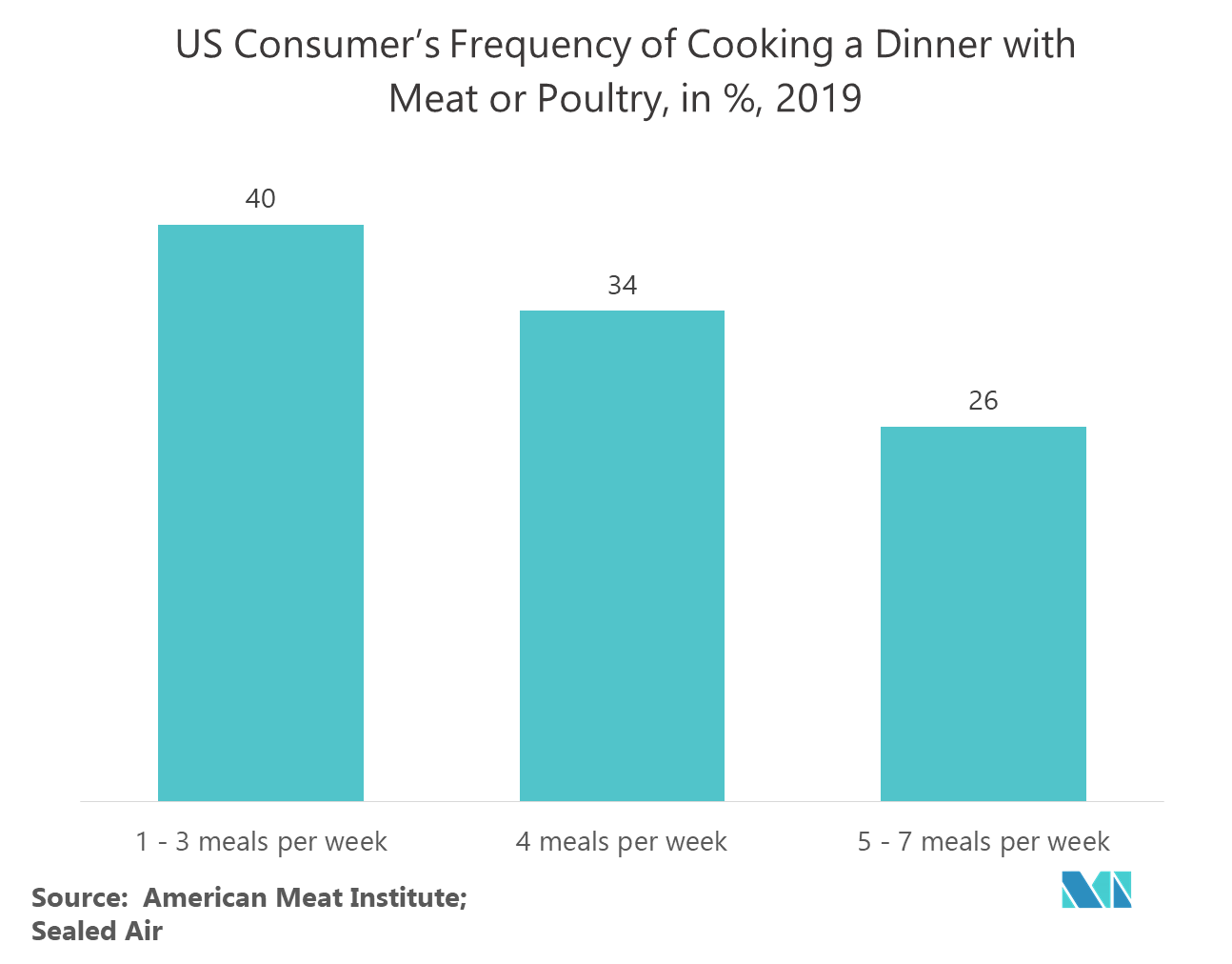 Smart Home Appliances Market Growth