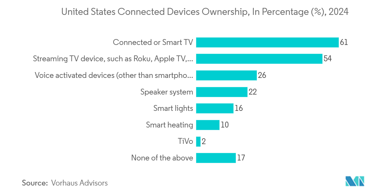 Smart Home As A Service Market: United States Connected Devices Ownership, In Percentage (%), 2024