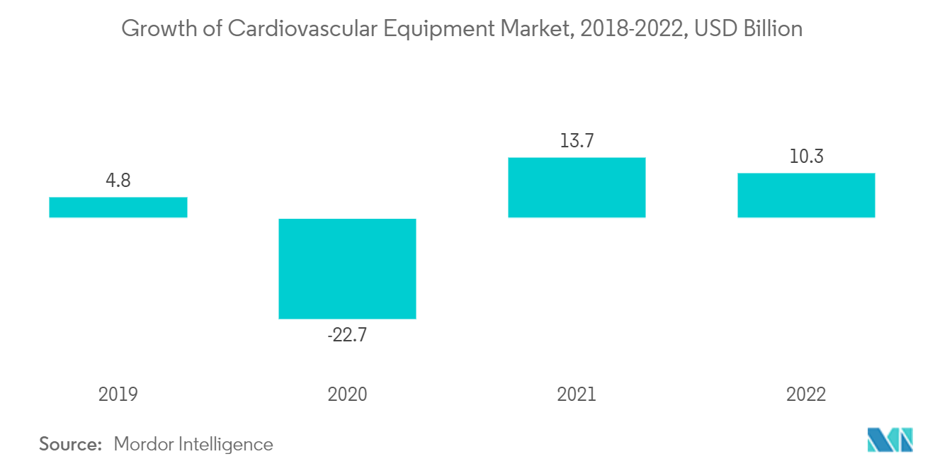 Smart Home Fitness/Gym Equipment Market: Growth of Cardiovascular Equipment Market, 2018-2022, USD Billion