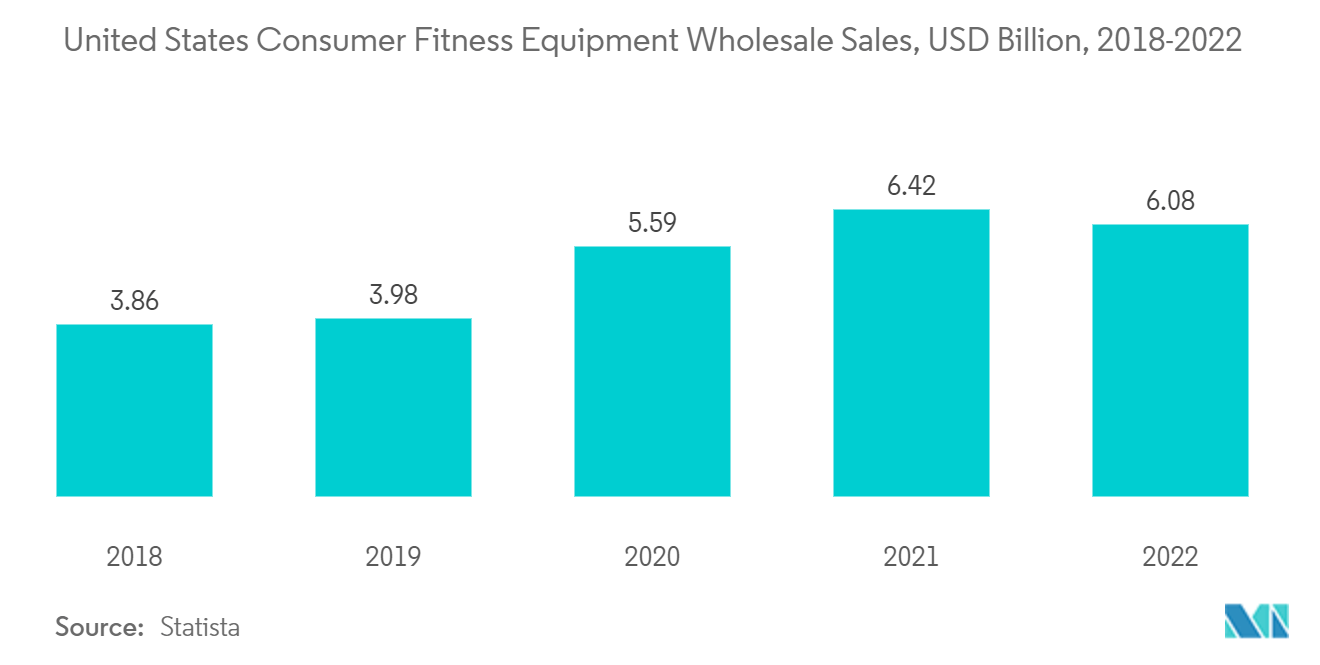 Smart Home Fitness/Gym Equipment Market: United States Consumer Fitness Equipment Wholesale Sales, USD Billion, 2018-2022