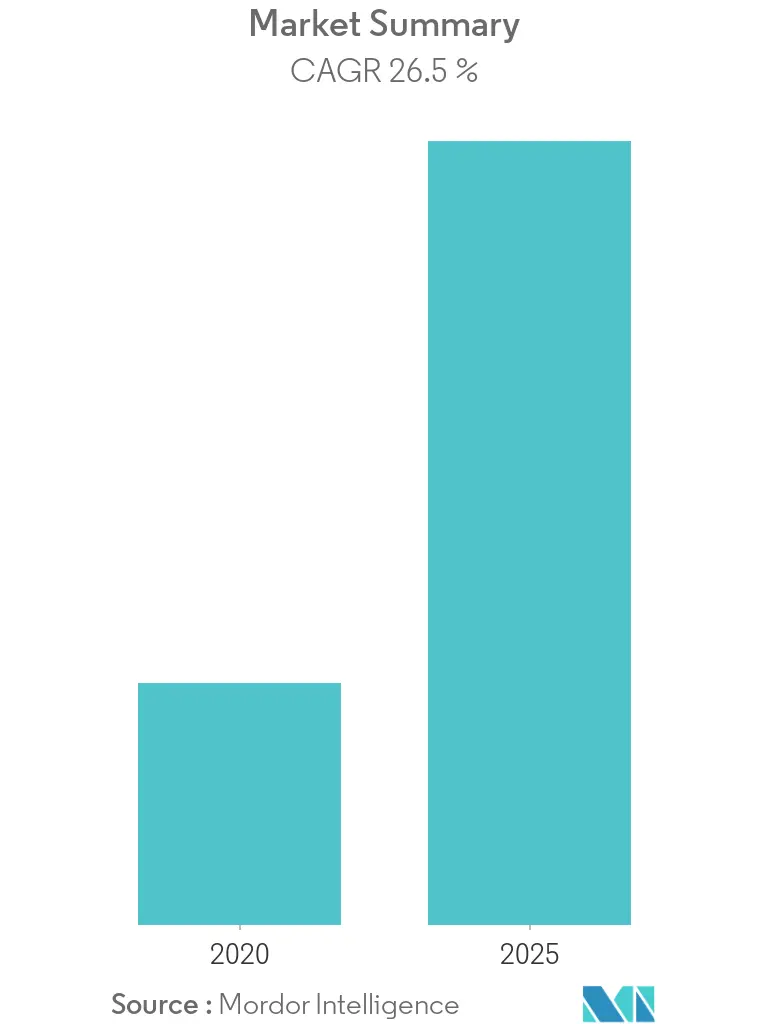 Smart Home Healthcare Market Size