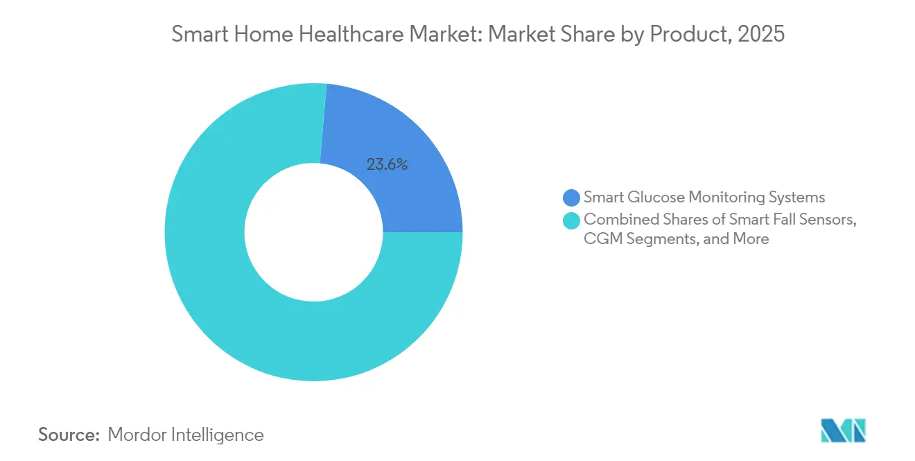 Smart Home Healthcare Market: Market Share by Product, 2025