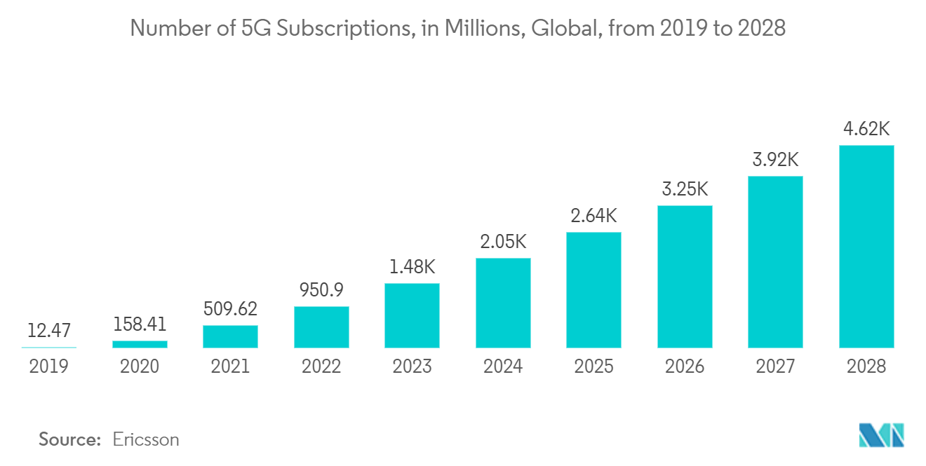 Smart Home Hub Market: Number of 5G Subscriptions, in Millions, Global, from 2019 to 2028