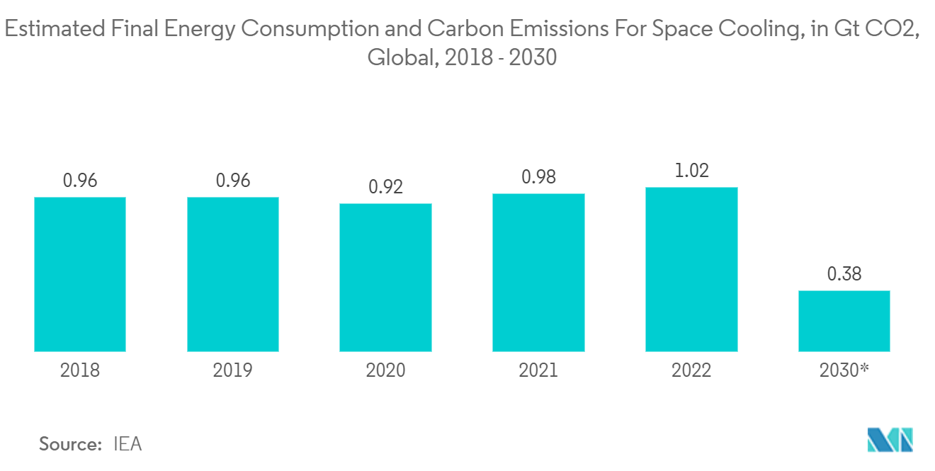 Smart Home HVAC Control Market: Estimated Final Energy Consumption and Carbon Emissions For Space Cooling,  in Gt CO2, Global, 2018 - 2030*