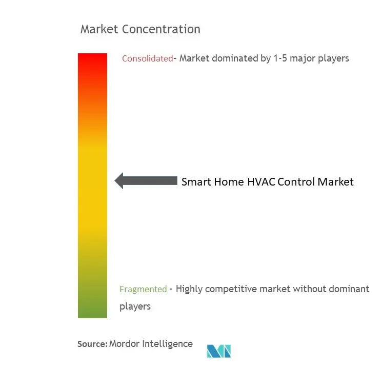 Smart Home HVAC Control Market Concentration