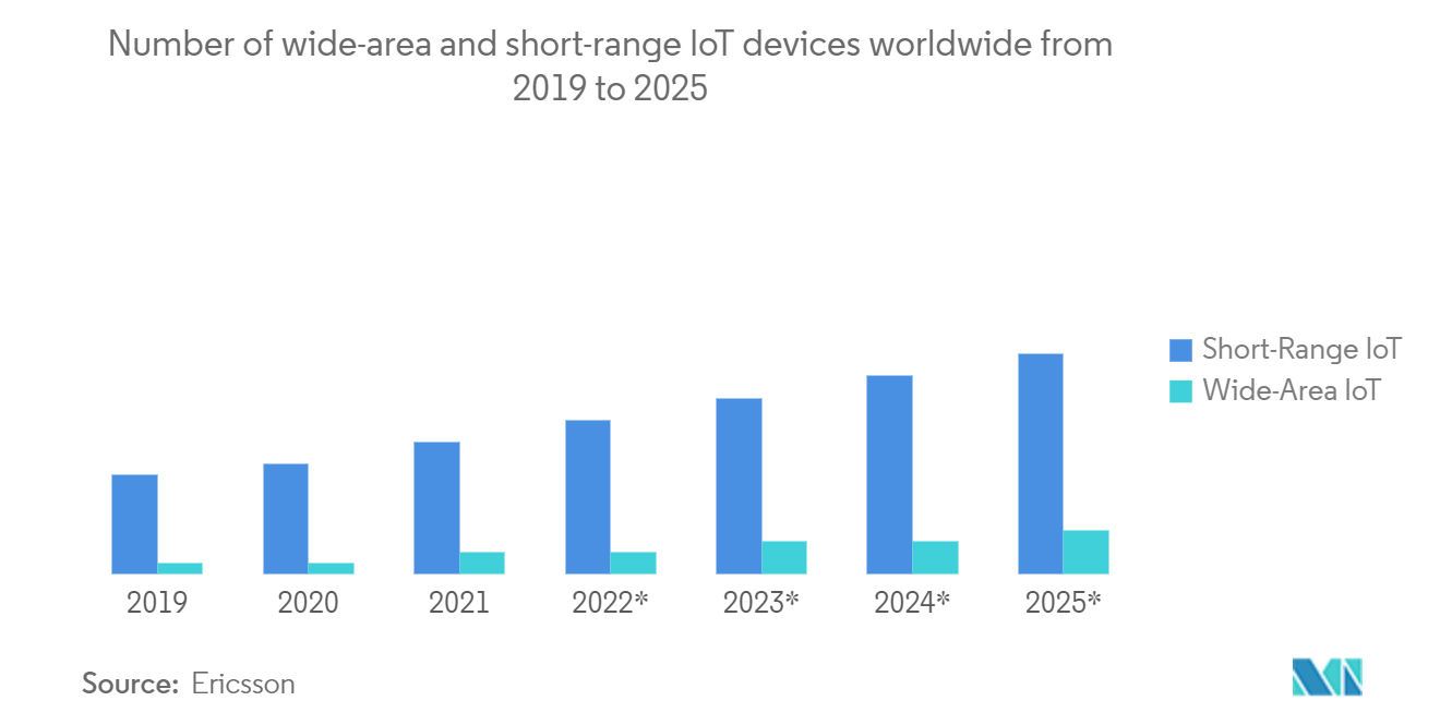 Smart Home Installation Service Market: Number of wide-area and short-range IoT devices worldwide from 2019 to 2025