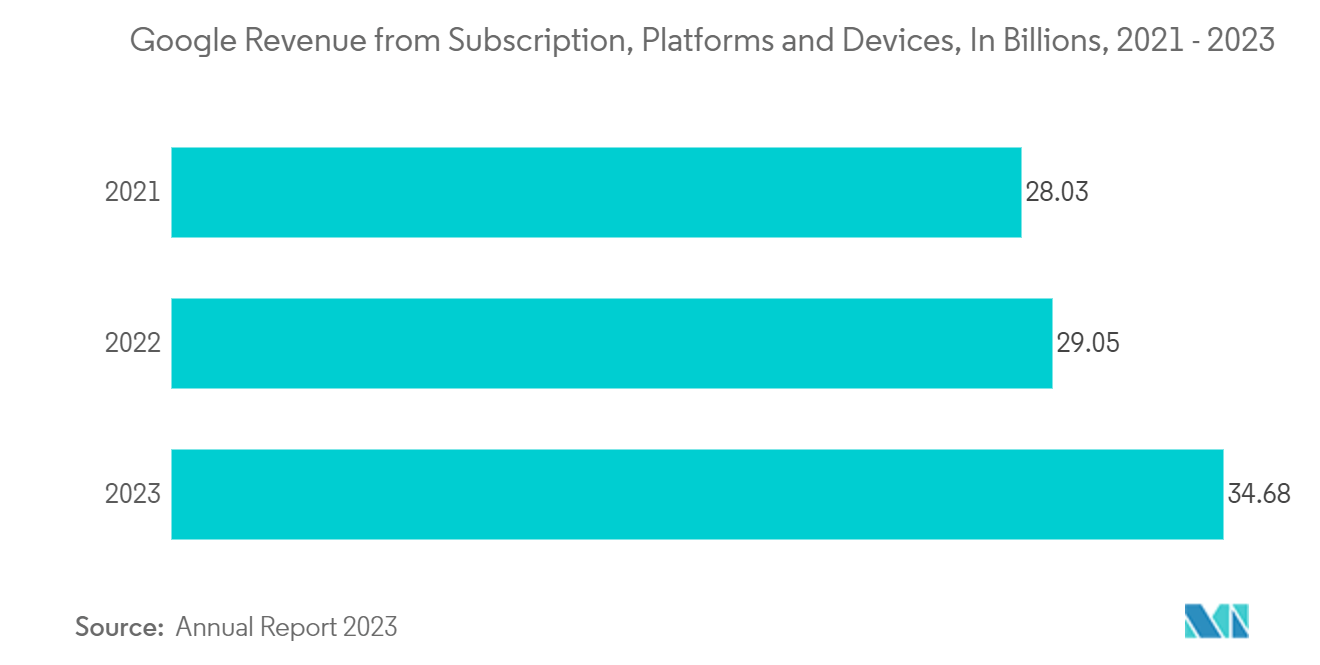 Smart Home Platforms Market: Google Revenue from Subscription, Platforms and Devices, In Billions, 2021 - 2023