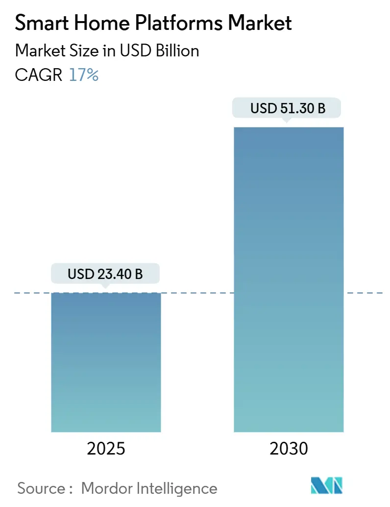 Smart Home Platforms Market (2025 - 2030)