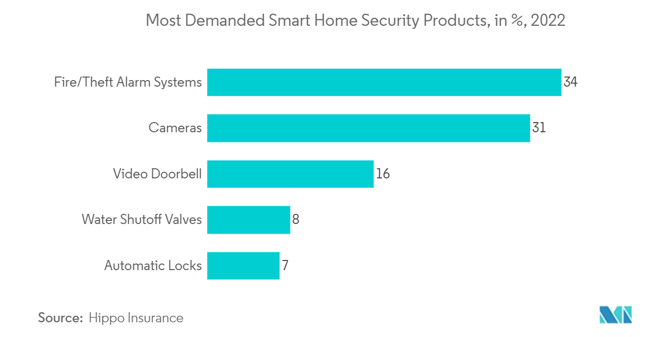 智能家居安全市场：需求量最大的智能家居安全产品（百分比），2022 年