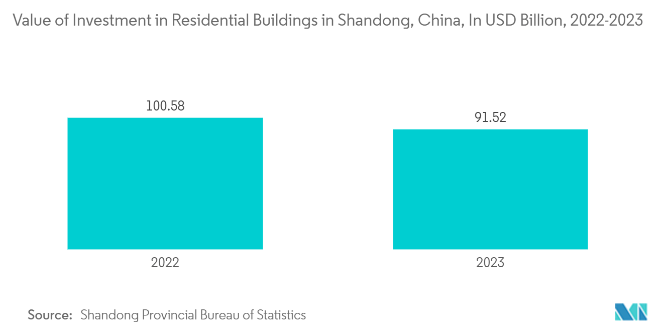 Smart Home Security Camera Market: Value of Investment in Residential Buildings in Shandong, China, In USD Billion, 2022-2023