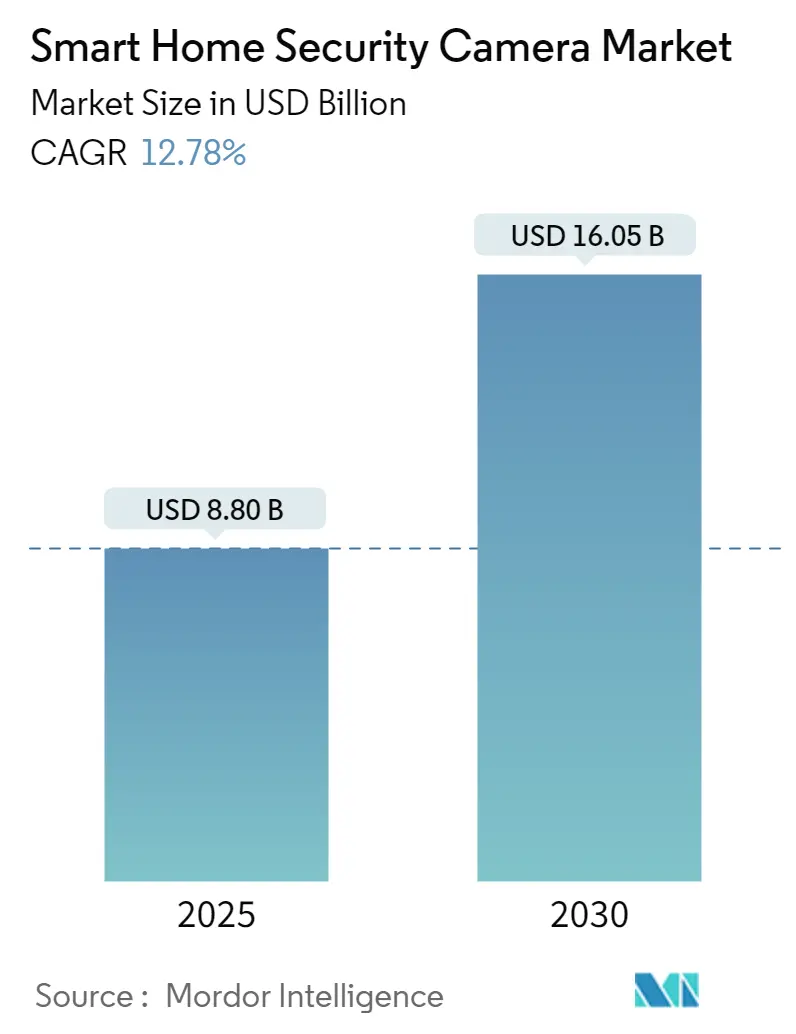 Smart Home Security Camera Market Summary