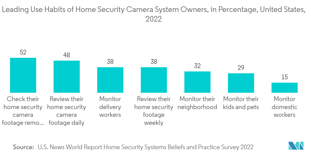 Mercado de segurança residencial inteligente – Principais hábitos de uso de proprietários de sistemas de câmeras de segurança doméstica, em porcentagem, Estados Unidos, 2022