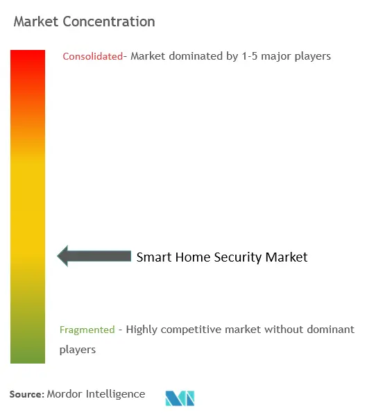 Concentração do mercado de segurança residencial inteligente