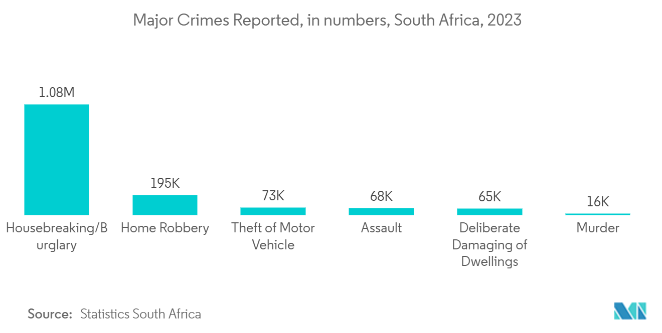 Smart Home Video Surveillance Market: Major Crimes Reported, in numbers, South Africa, 2023