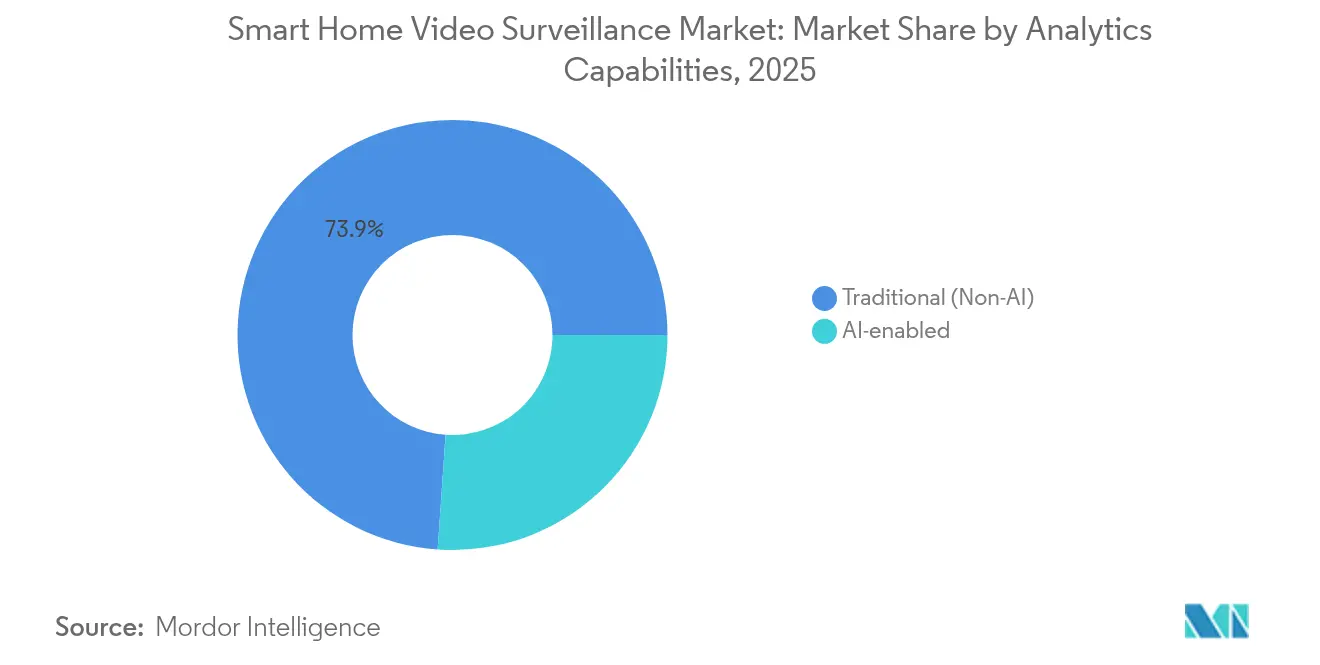 Smart Home Video Surveillance Market: Market Share by Analytics Capabilities, 2025