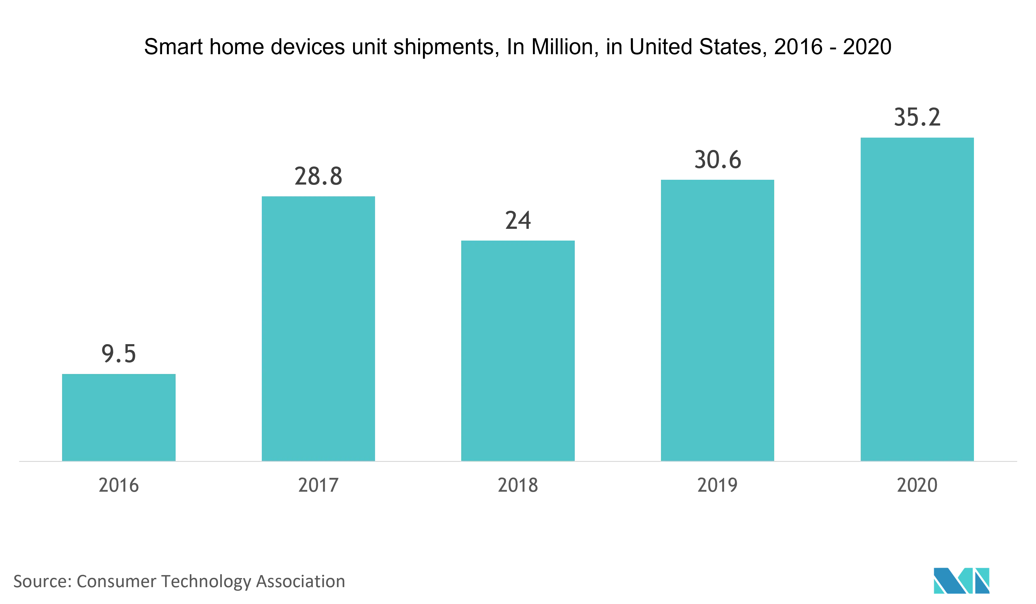 Security Services Market for Smart Homes