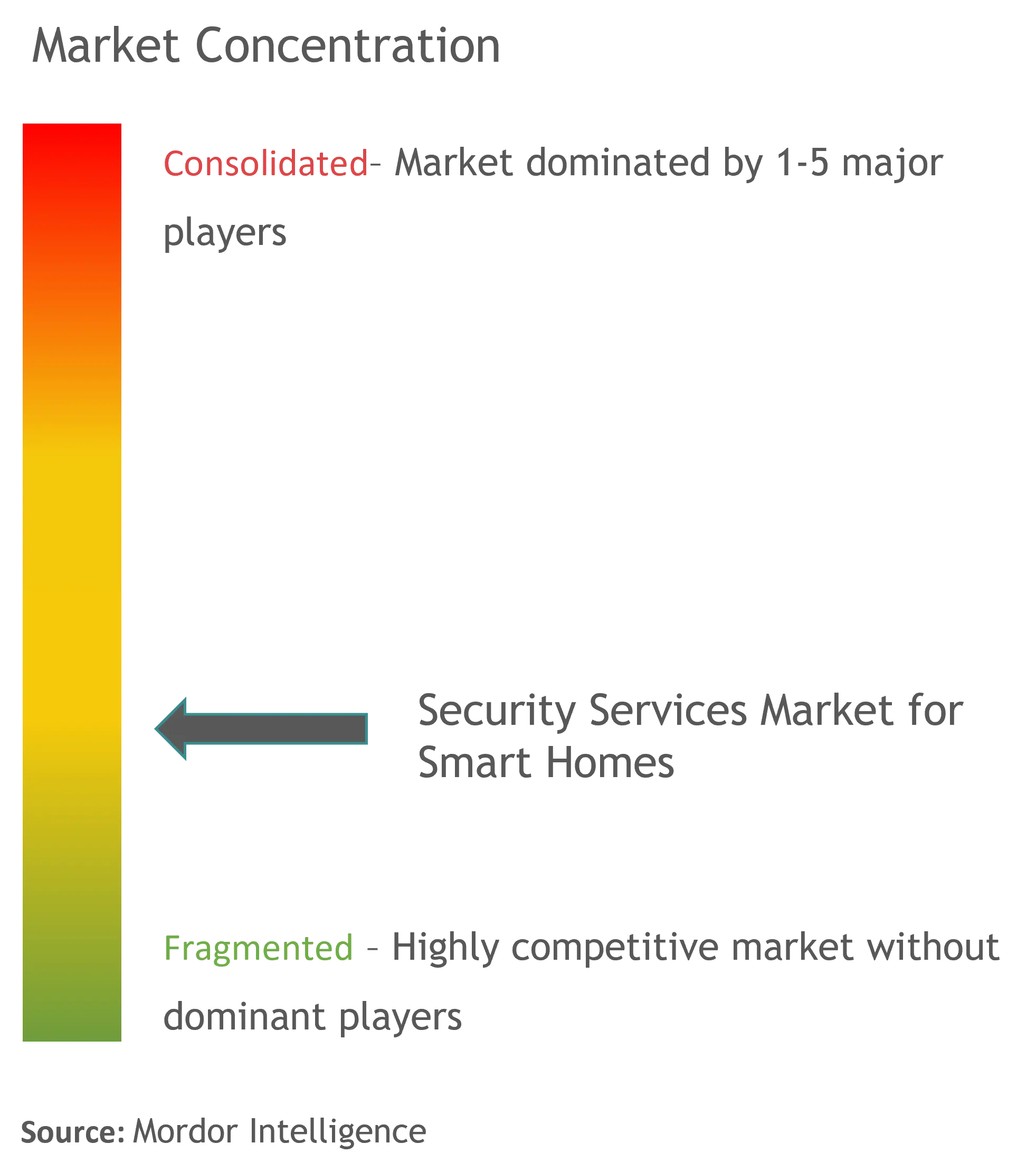 Mercado de servicios de seguridad para hogares inteligentesConcentración del Mercado