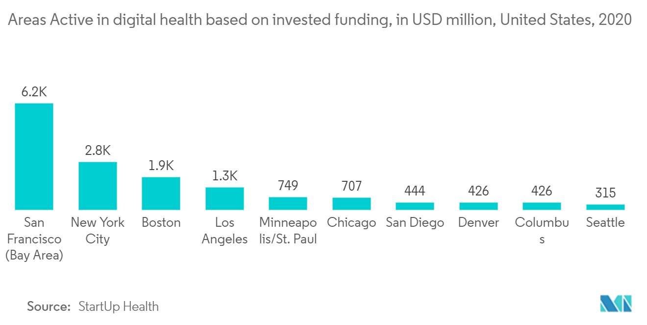 Smart Hospital Market