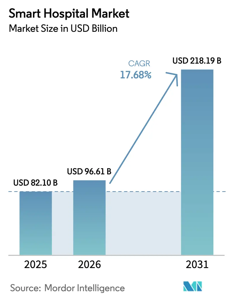 Smart Hospital Market Summary