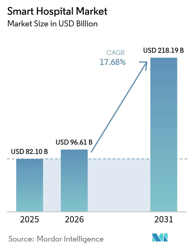 Smart Hospital Market Summary
