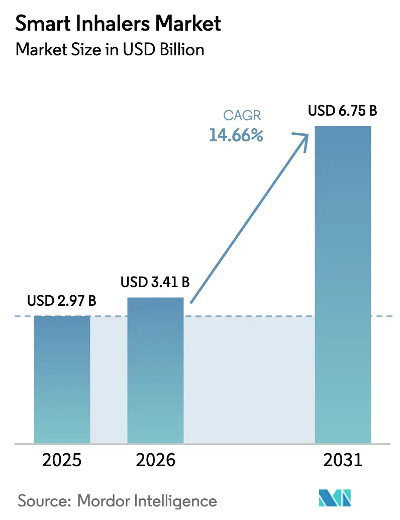 Smart Inhalers Market (2025 - 2030)