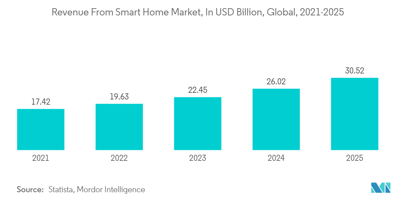 스마트 주방 가전 시장: 스마트 홈 시장 ​​수익(단위: 2021억 달러, 전 세계, 2025-XNUMX년)