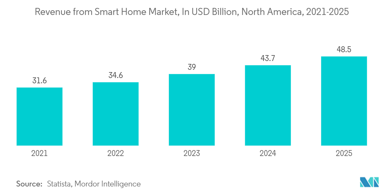 Smart Kitchen Appliances Market - Revenue from Smart Home Market, In USD Billion, North America, 2021-2025