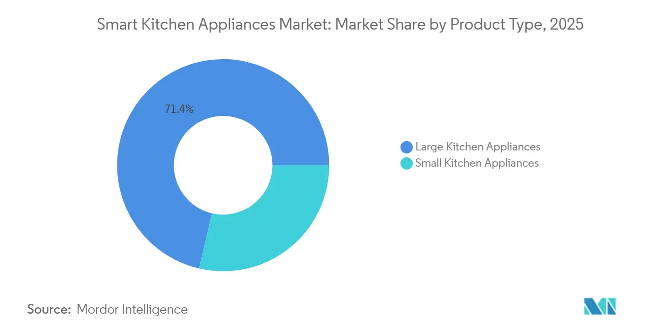 Smart Kitchen Appliances Market: Market Share by Product Type, 2025