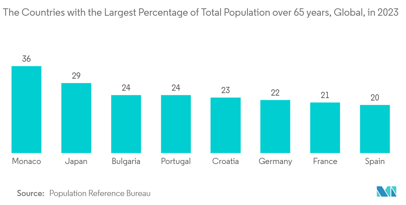 Smart Kitchen Market: The Countries with the Largest Percentage of Total Population over 65 years, Global, in 2023