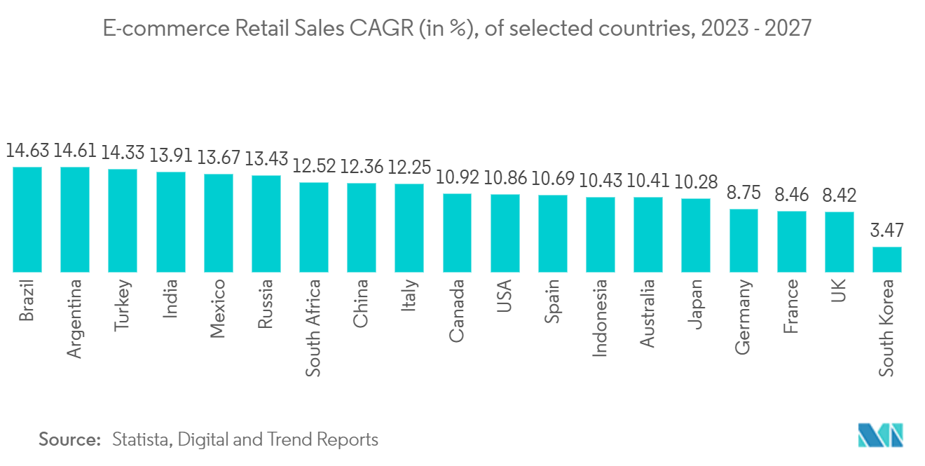 Smart Label Market: E-commerce Retail Sales CAGR (in %), of selected countries, 2023 - 2027