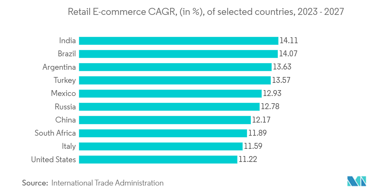 Smart Label Market: Retail E-commerce CAGR, (in %), of selected countries, 2023 - 2027