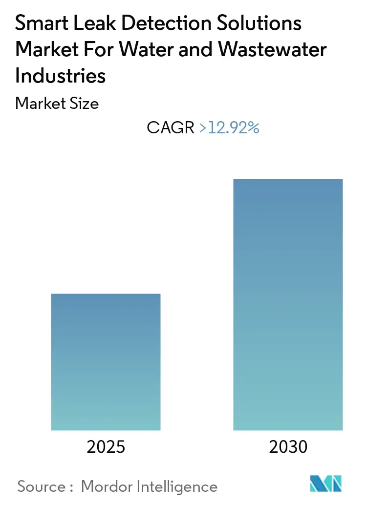 Smart Leak Detection Solutions Market For Water and Wastewater Industries Market Size