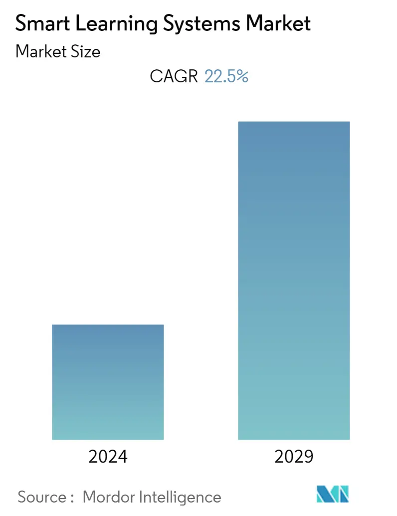 Smart Learning Systems Market Size