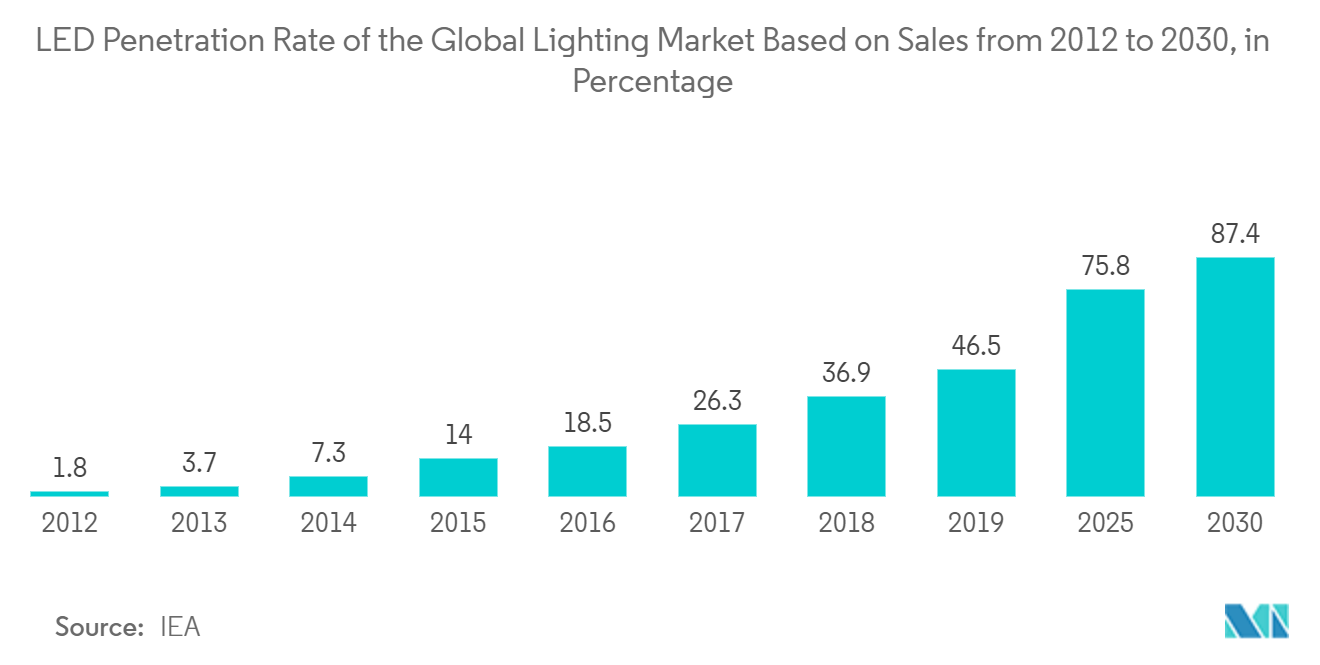 سوق الإضاءة الذكية معدل اختراق LED لسوق الإضاءة العالمية بناءً على المبيعات من عام 2012 إلى عام 2030، بالنسبة المئوية