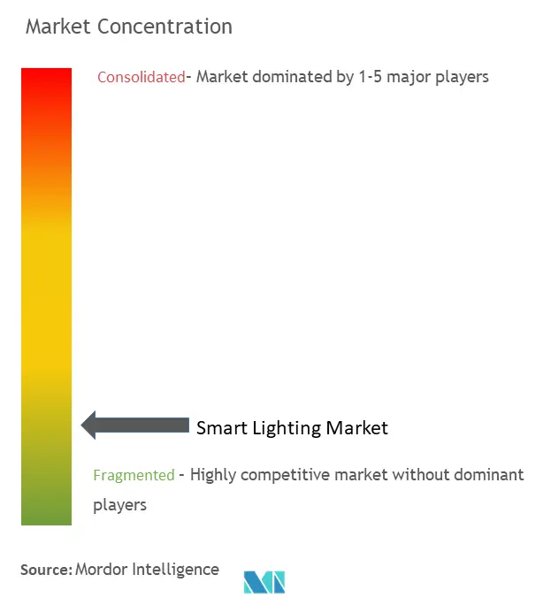 Concentración del mercado de iluminación inteligente