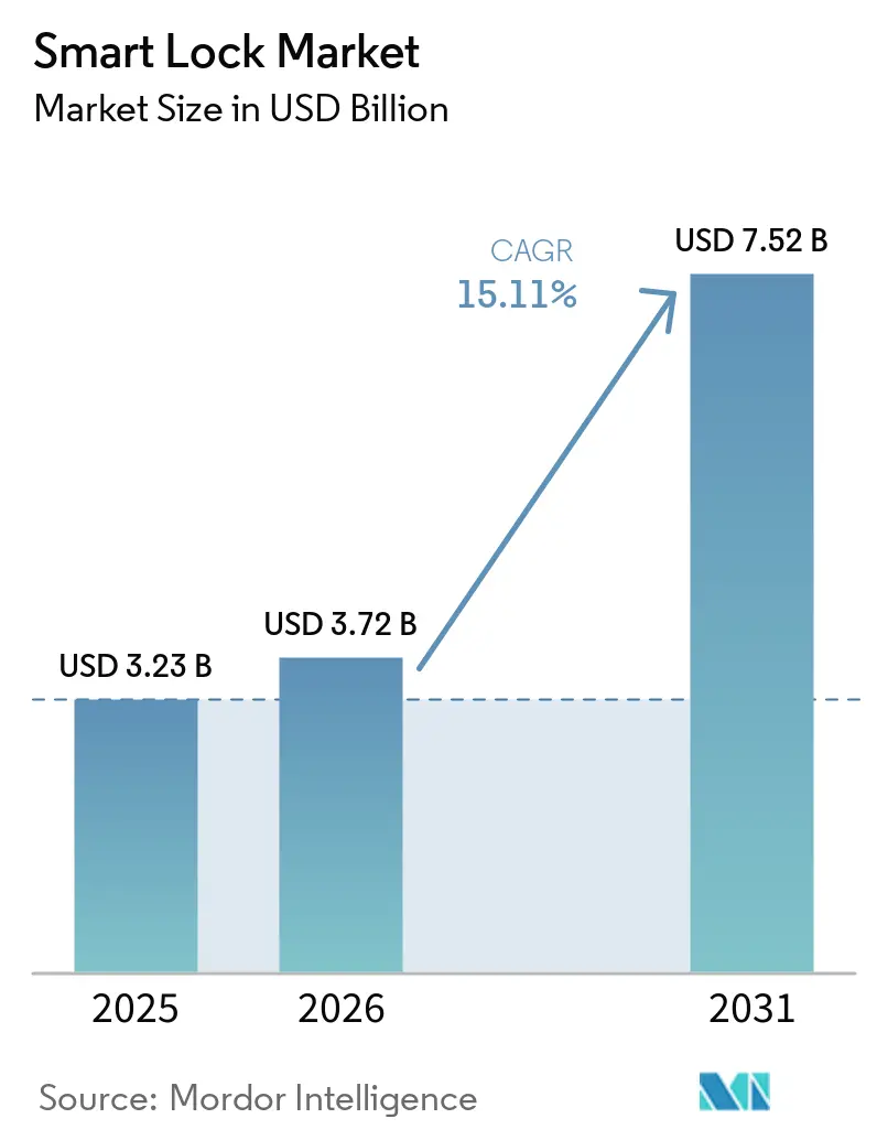 Smart Lock Market Size