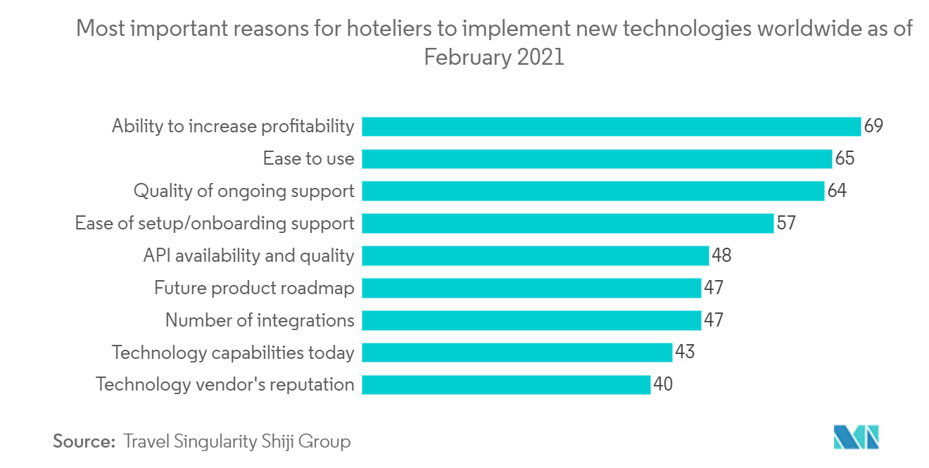 سوق القفل الذكي - أهم الأسباب التي تدفع أصحاب الفنادق إلى تطبيق التقنيات الجديدة في جميع أنحاء العالم اعتبارا من فبراير 2021
