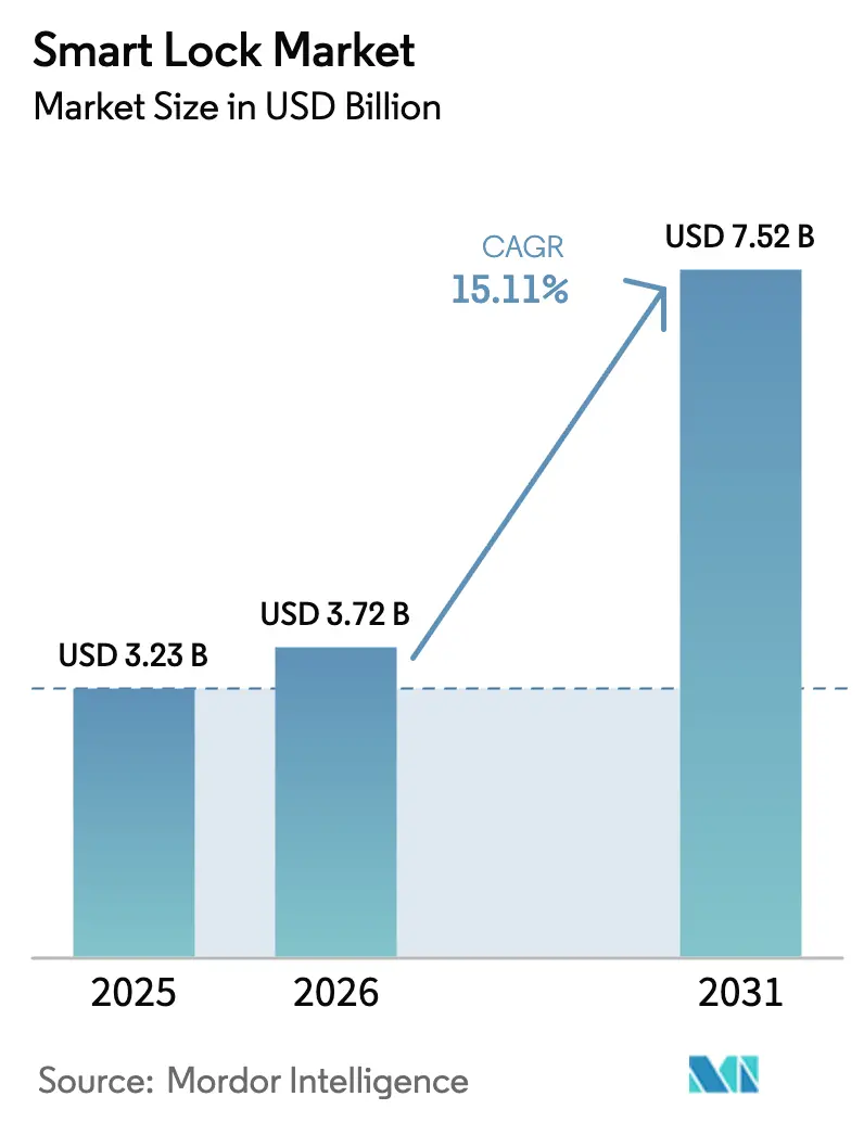 Smart Lock Market (2025 - 2030)