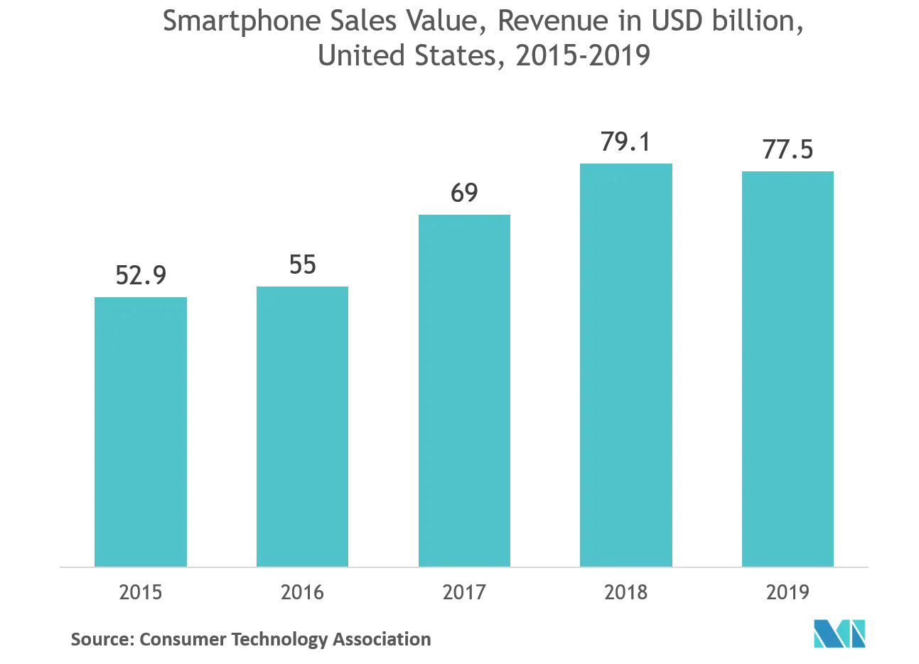 Smart Lock Market: Smartphone Sales Value, Revenue in USD billion, United States, 2015-2019