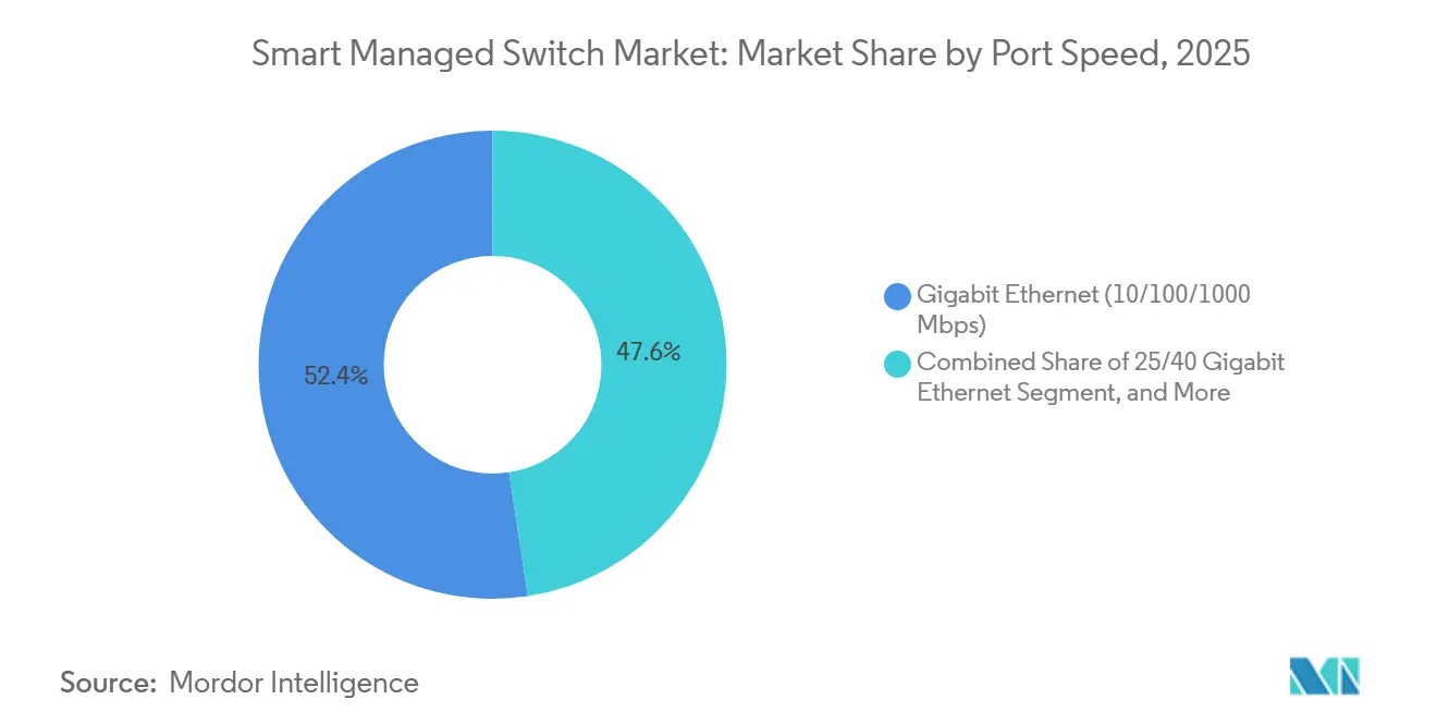 Smart Managed Switch Market: Market Share by Port Speed