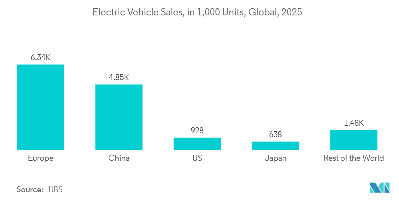 スマート製造市場：電気自動車販売台数（1,000台）：世界、2025年