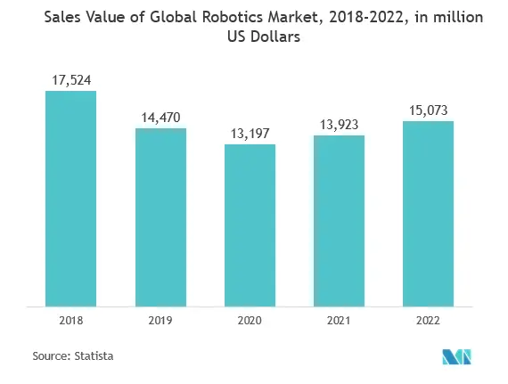 Smart Manufacturing Market Latest Trends