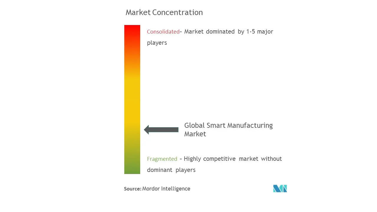 Concentración del mercado de fabricación inteligente