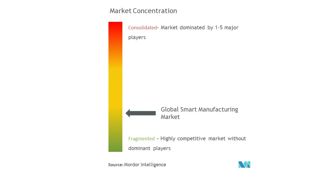 Marktkonzentration für intelligente Fertigung