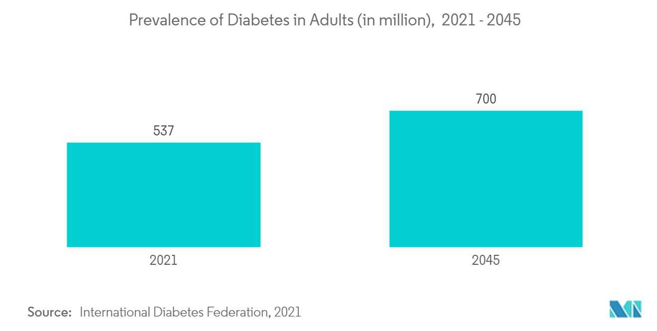 Smart Medical Devices Market : Prevalence of Diabetes in Adults (in million), 2021 - 2045