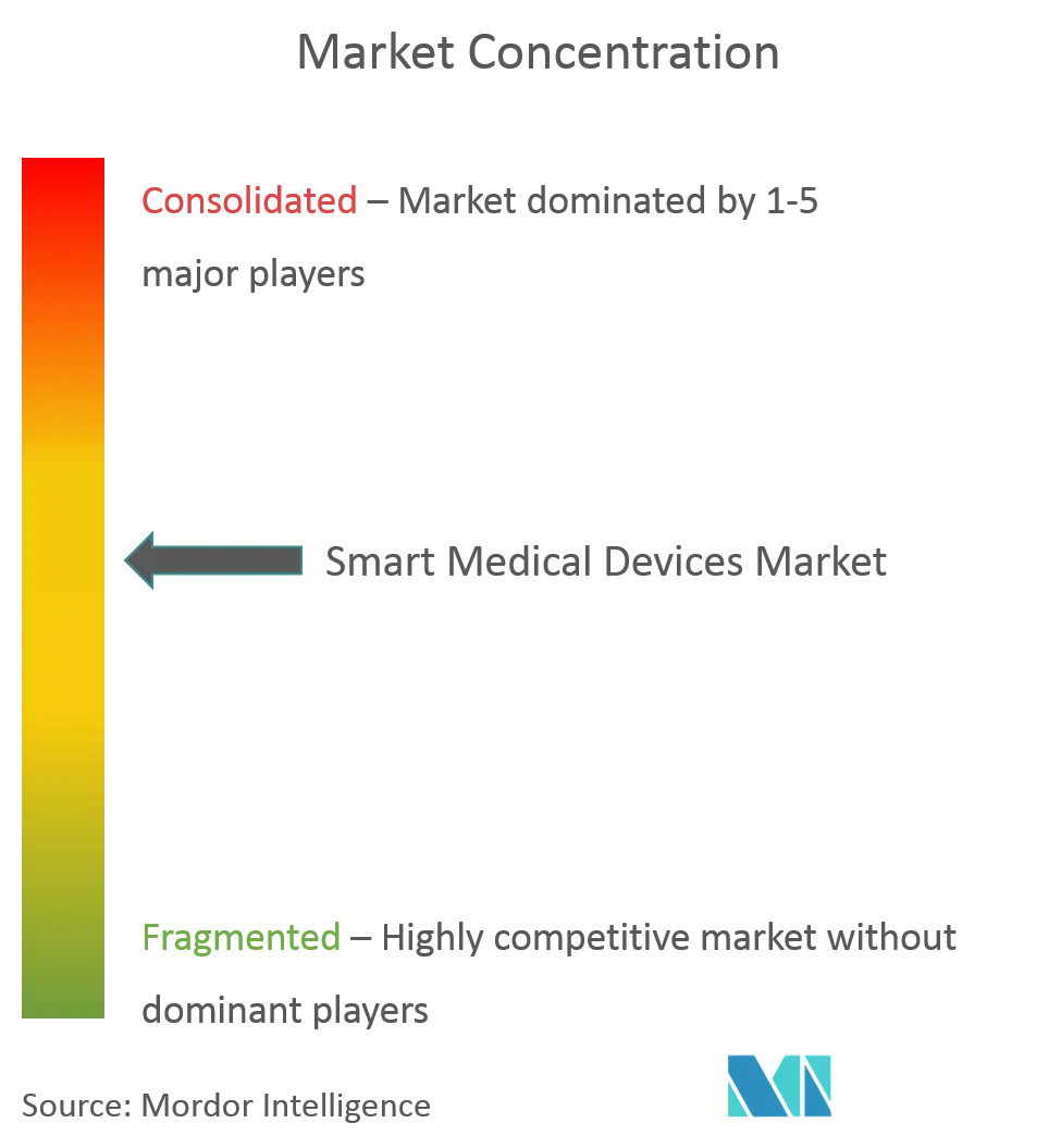 Smart Medical Devices Market Concentration