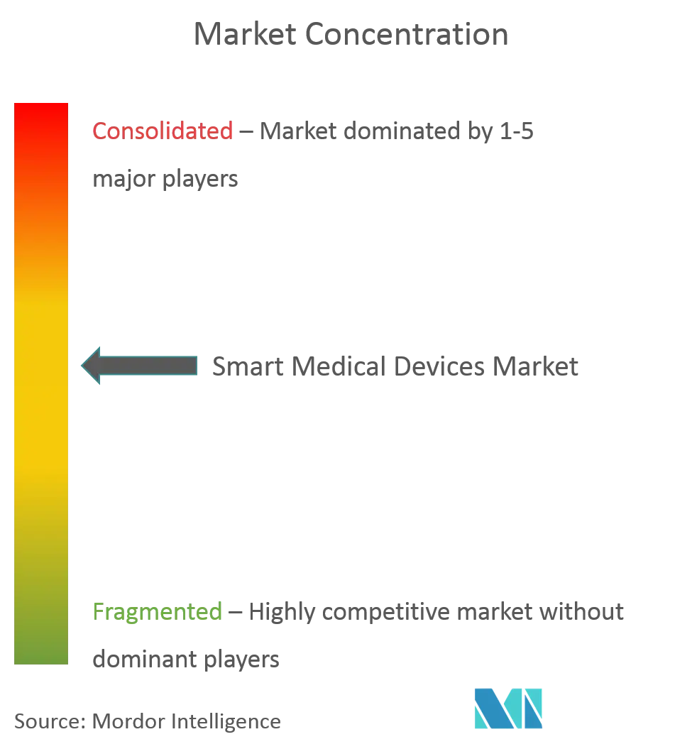 Marktkonzentration für intelligente medizinische Geräte