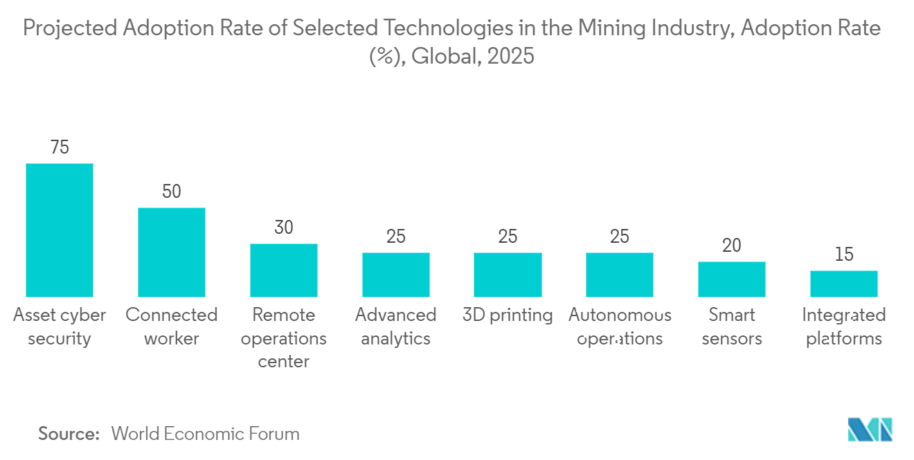Projected Adoption Rate of Selected Technologies in the Mining Industry, Adoption Rate Global, 2025