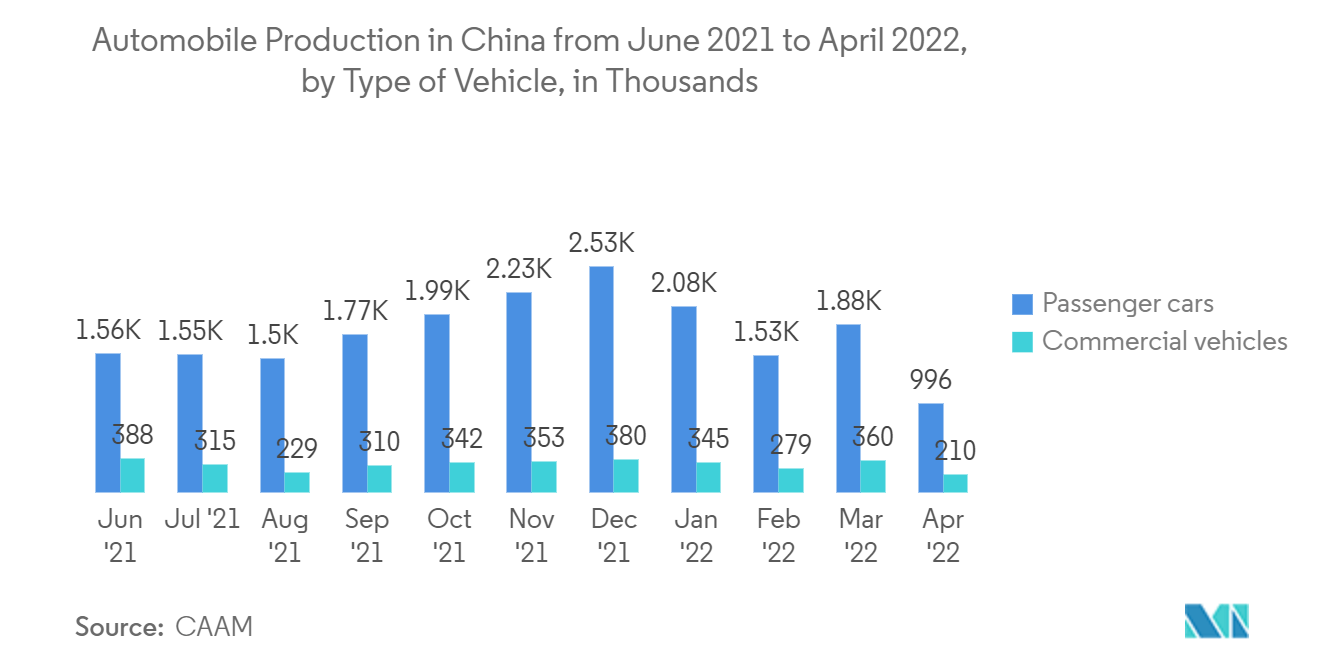 سوق المرايا الذكية - إنتاج السيارات في الصين من يونيو 2021 إلى أبريل 2022 ، حسب نوع السيارة ، بالآلاف