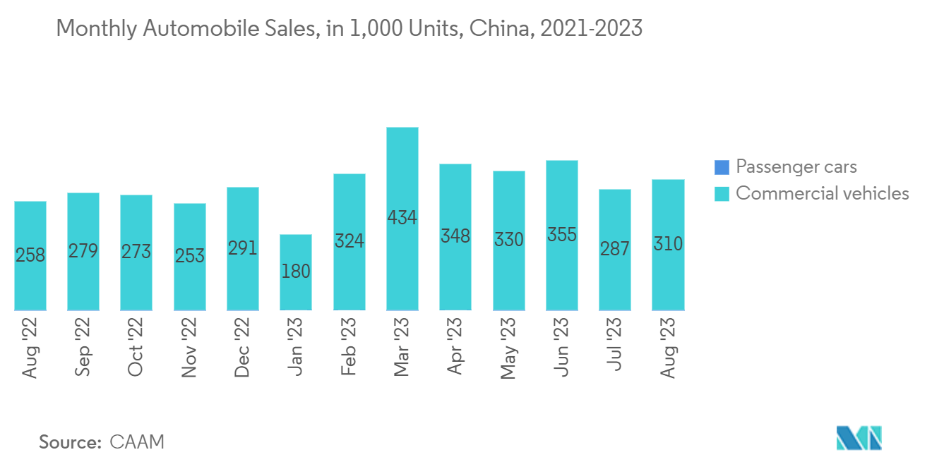 Smart Mirror Market : Automobile Production in China from June 2021 to April 2022, by Type of Vehicle, in Thousands